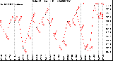 Milwaukee Weather Solar Radiation<br>Daily