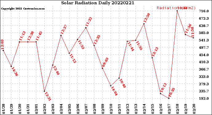 Milwaukee Weather Solar Radiation<br>Daily