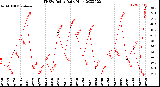 Milwaukee Weather THSW Index<br>Daily High