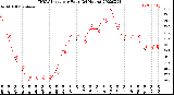 Milwaukee Weather THSW Index<br>per Hour<br>(24 Hours)