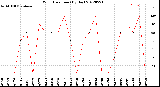 Milwaukee Weather Wind Direction<br>(By Day)