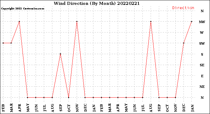 Milwaukee Weather Wind Direction<br>(By Month)