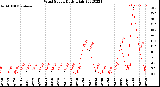 Milwaukee Weather Wind Speed<br>Daily High