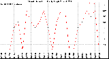 Milwaukee Weather Wind Direction<br>Daily High