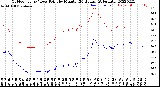 Milwaukee Weather Outdoor Temp / Dew Point<br>by Minute<br>(24 Hours) (Alternate)