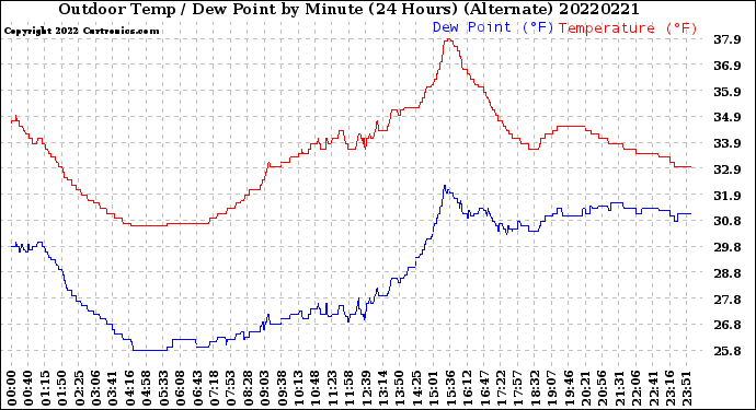 Milwaukee Weather Outdoor Temp / Dew Point<br>by Minute<br>(24 Hours) (Alternate)