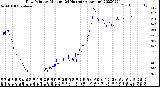 Milwaukee Weather Dew Point<br>by Minute<br>(24 Hours) (Alternate)