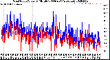 Milwaukee Weather Wind Speed/Gusts<br>by Minute<br>(24 Hours) (Alternate)