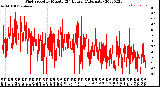 Milwaukee Weather Wind Speed<br>by Minute<br>(24 Hours) (Alternate)