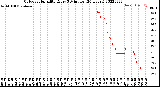 Milwaukee Weather Outdoor Humidity<br>Every 5 Minutes<br>(24 Hours)