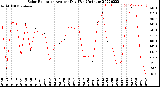 Milwaukee Weather Solar Radiation<br>Avg per Day W/m2/minute