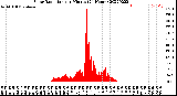 Milwaukee Weather Solar Radiation<br>per Minute<br>(24 Hours)