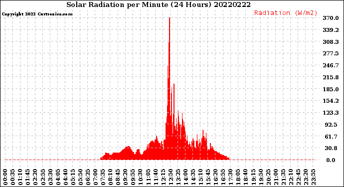 Milwaukee Weather Solar Radiation<br>per Minute<br>(24 Hours)