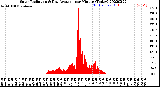 Milwaukee Weather Solar Radiation<br>& Day Average<br>per Minute<br>(Today)