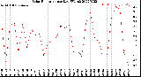 Milwaukee Weather Solar Radiation<br>per Day KW/m2