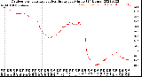 Milwaukee Weather Outdoor Temperature<br>vs Heat Index<br>per Minute<br>(24 Hours)