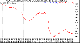 Milwaukee Weather Outdoor Temperature<br>vs Wind Chill<br>per Minute<br>(24 Hours)