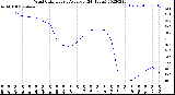 Milwaukee Weather Wind Chill<br>Hourly Average<br>(24 Hours)