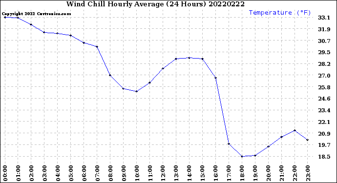 Milwaukee Weather Wind Chill<br>Hourly Average<br>(24 Hours)