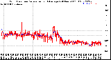 Milwaukee Weather Wind Direction<br>Normalized and Average<br>(24 Hours) (Old)