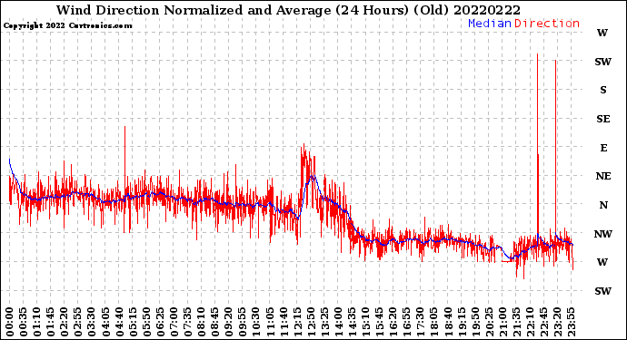 Milwaukee Weather Wind Direction<br>Normalized and Average<br>(24 Hours) (Old)