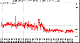 Milwaukee Weather Wind Direction<br>Normalized<br>(24 Hours) (Old)