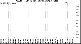 Milwaukee Weather Wind Speed<br>by Minute mph<br>(1 Hour)