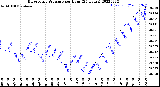 Milwaukee Weather Barometric Pressure<br>per Hour<br>(24 Hours)