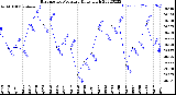 Milwaukee Weather Barometric Pressure<br>Daily High