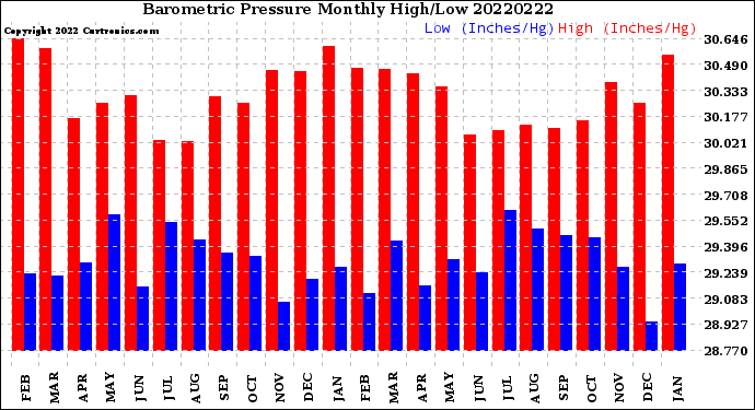 Milwaukee Weather Barometric Pressure<br>Monthly High/Low