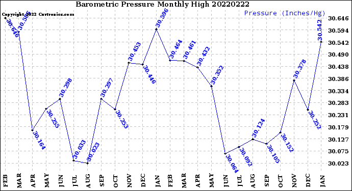 Milwaukee Weather Barometric Pressure<br>Monthly High