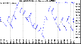 Milwaukee Weather Barometric Pressure<br>Daily Low