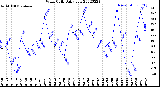 Milwaukee Weather Wind Chill<br>Daily Low