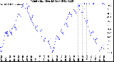 Milwaukee Weather Wind Chill<br>Monthly Low