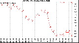 Milwaukee Weather Dew Point<br>(24 Hours)