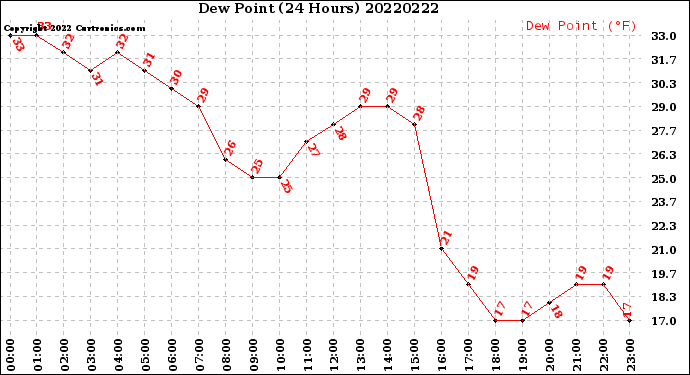 Milwaukee Weather Dew Point<br>(24 Hours)