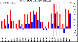 Milwaukee Weather Dew Point<br>Daily High/Low