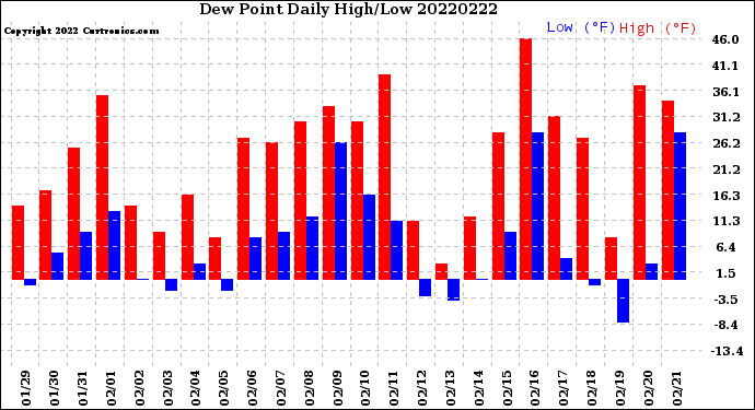 Milwaukee Weather Dew Point<br>Daily High/Low