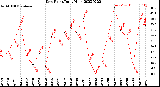 Milwaukee Weather Dew Point<br>Daily High