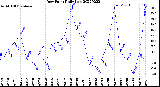 Milwaukee Weather Dew Point<br>Daily Low