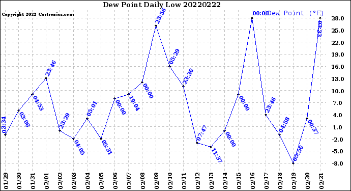 Milwaukee Weather Dew Point<br>Daily Low