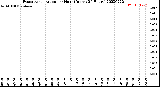 Milwaukee Weather Evapotranspiration<br>per Hour<br>(Inches 24 Hours)