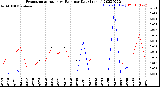 Milwaukee Weather Evapotranspiration<br>vs Rain per Day<br>(Inches)