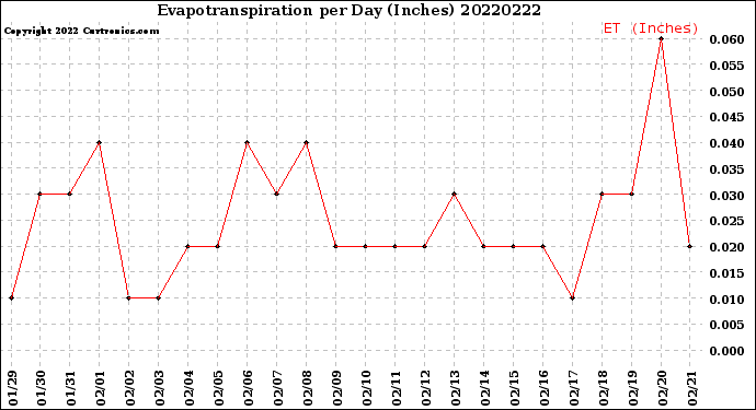 Milwaukee Weather Evapotranspiration<br>per Day (Inches)