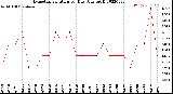 Milwaukee Weather Evapotranspiration<br>per Day (Ozs sq/ft)