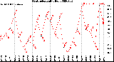 Milwaukee Weather Heat Index<br>Daily High