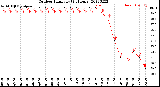 Milwaukee Weather Outdoor Humidity<br>(24 Hours)