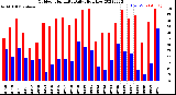 Milwaukee Weather Outdoor Humidity<br>Daily High/Low