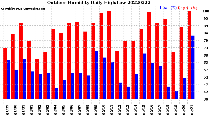 Milwaukee Weather Outdoor Humidity<br>Daily High/Low