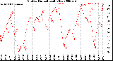 Milwaukee Weather Outdoor Humidity<br>Daily High